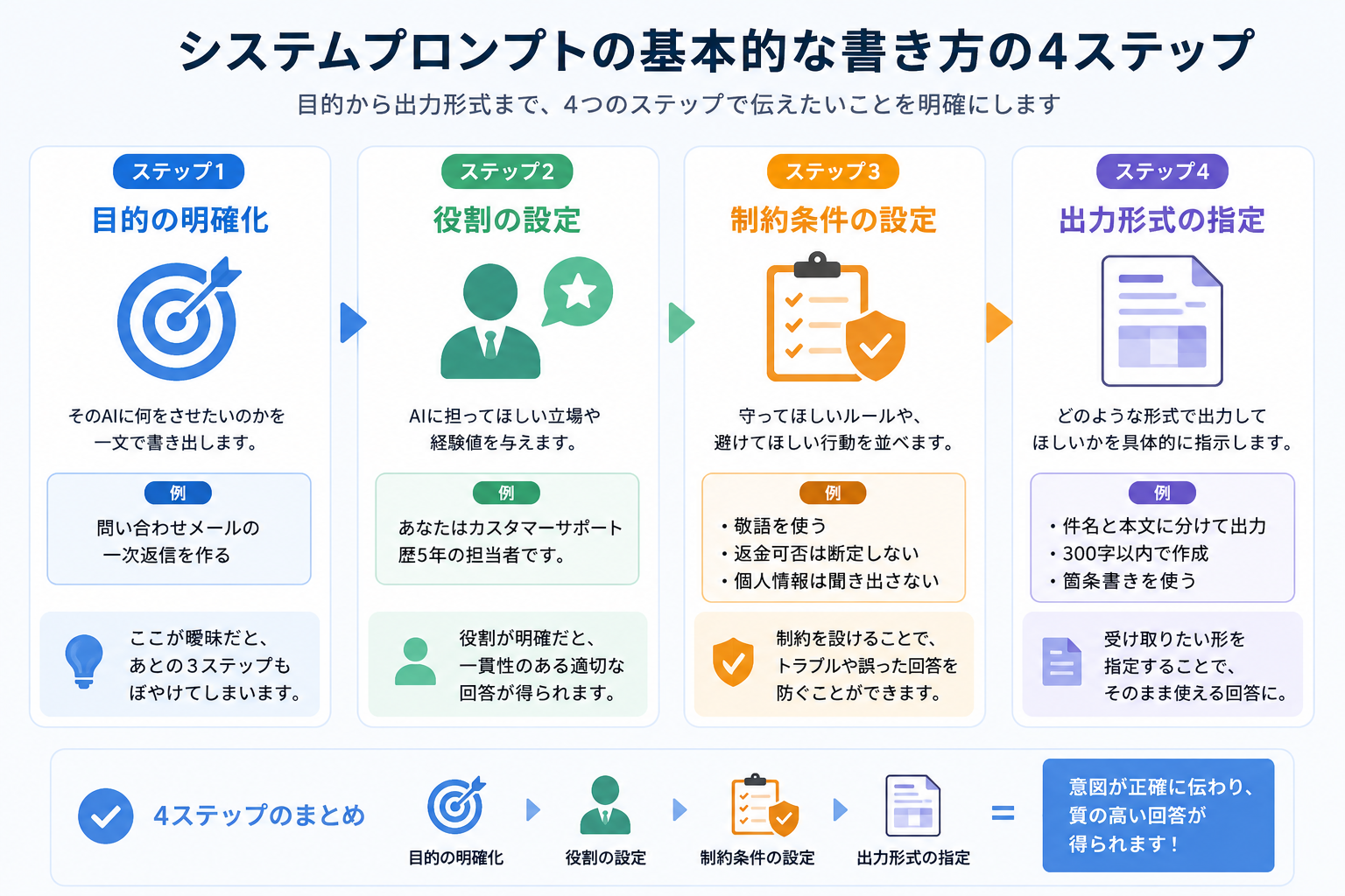 システムプロンプトの書き方の4ステップを示すフロー図