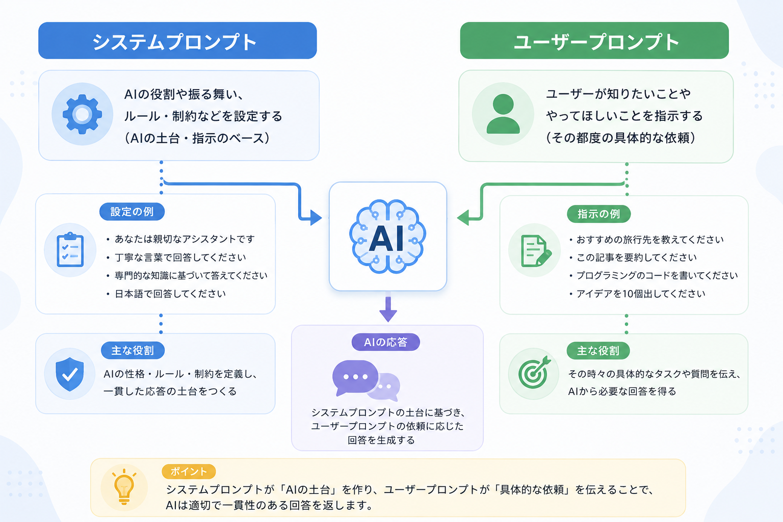 システムプロンプトとユーザープロンプト関係図システムプロンプトとユーザープロンプトの関係を示すシンプルな概念図(AIの応答にどう影響するか)