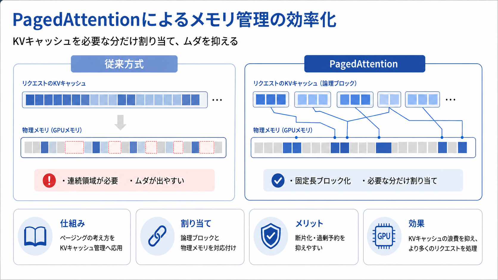PagedAttentionによるメモリ管理の効率化