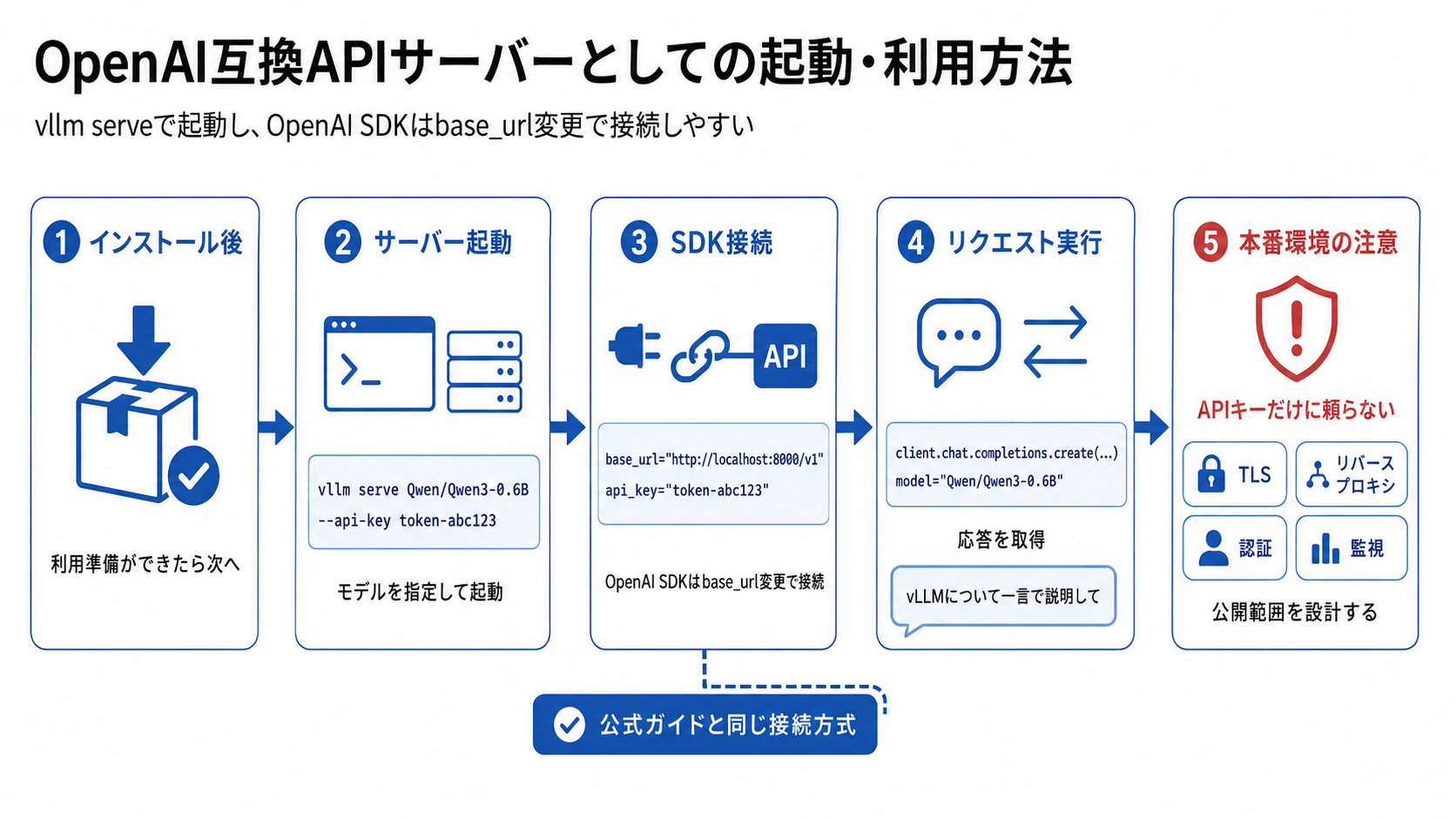 OpenAI互換APIサーバーとしての起動・利用方法