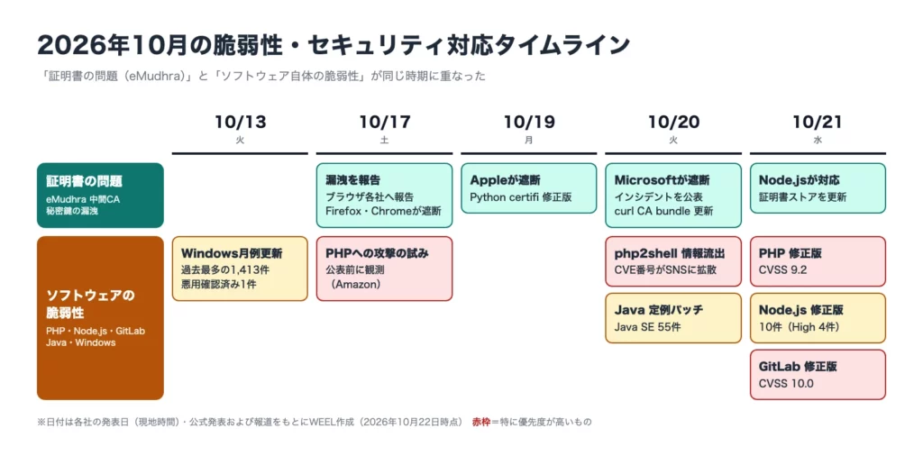 2026年10月の脆弱性・セキュリティ対応タイムライン