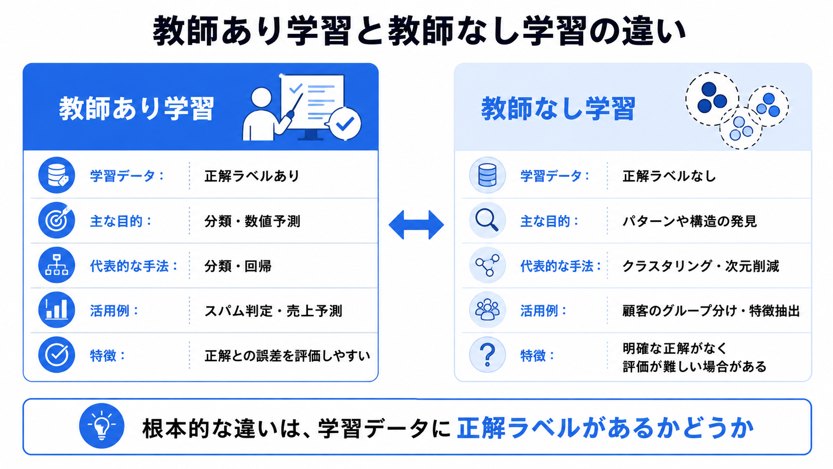 教師あり学習と教師なし学習の違い