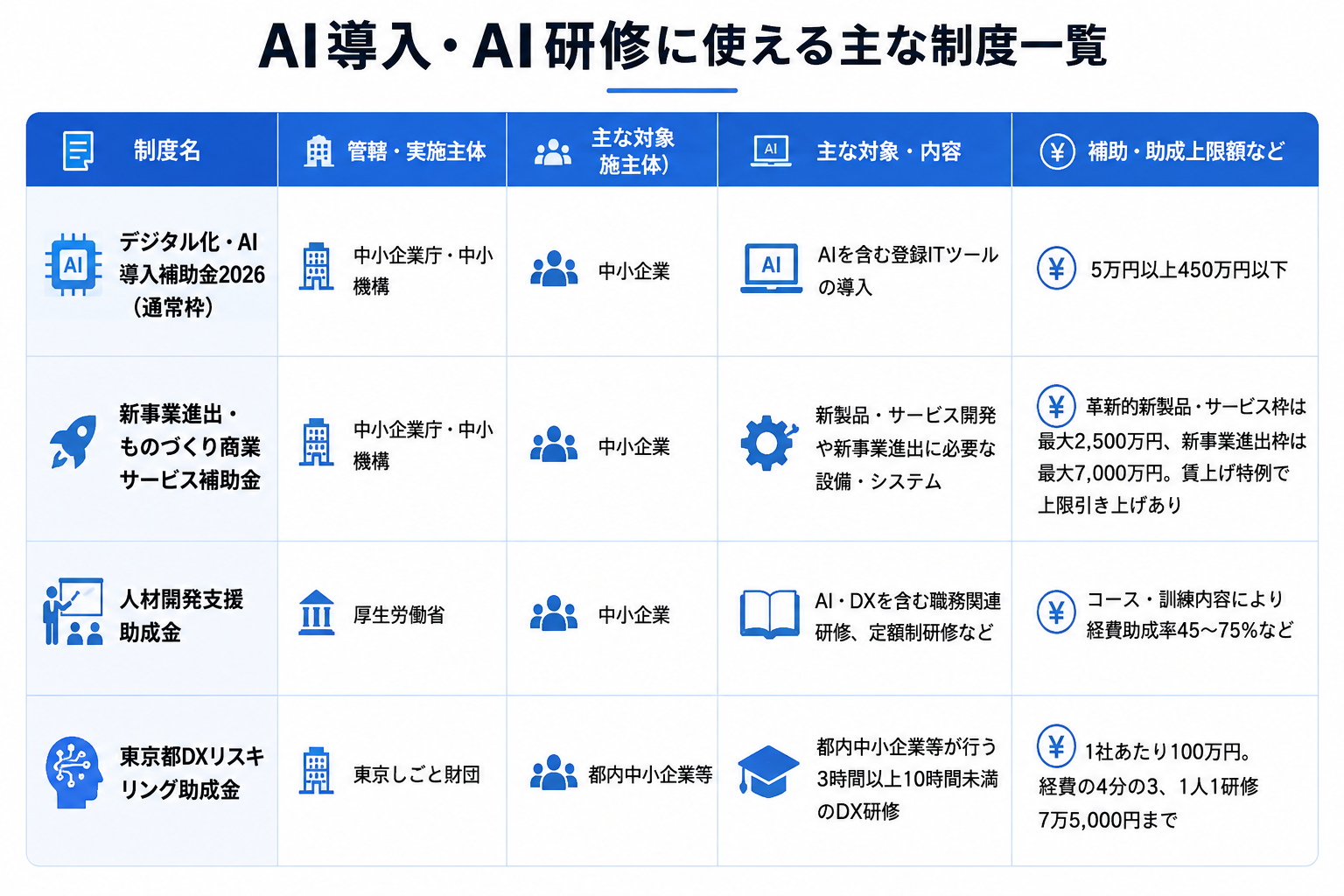 制度名×管轄省庁×対象（AI導入/AI研修）×補助・助成上限額の一覧表