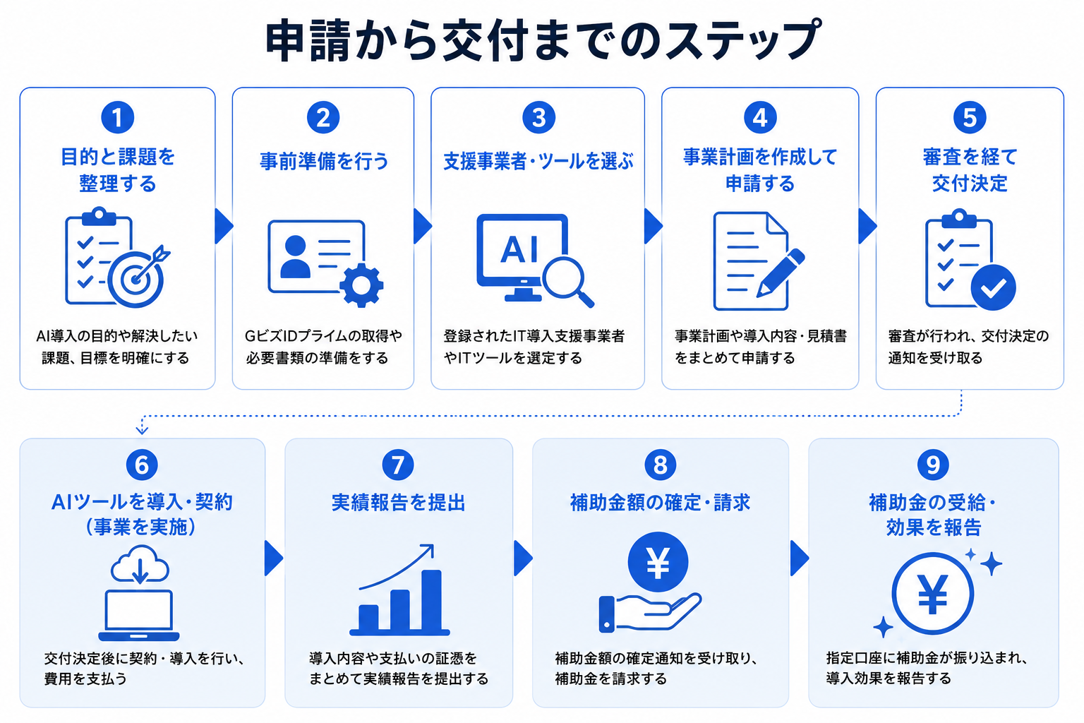 デジタル化・AI導入補助金の申請から受給までの9ステップ
