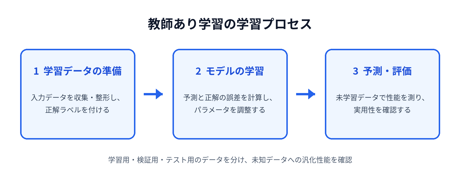 教師あり学習の学習プロセス