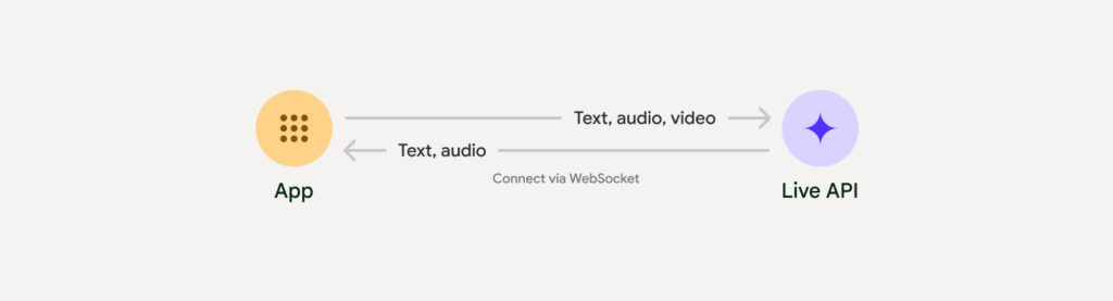 Gemini 3.1 Flash Liveとは？