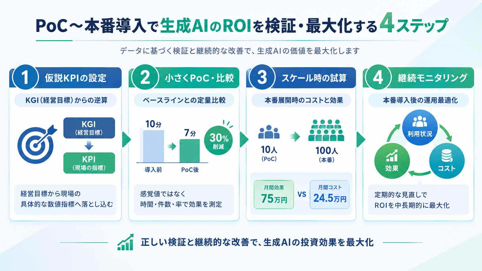 PoC〜本番導入でROIを検証するステップ