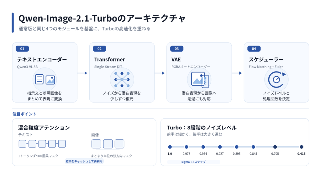 Qwen-Image-2.1-Turboの仕組み