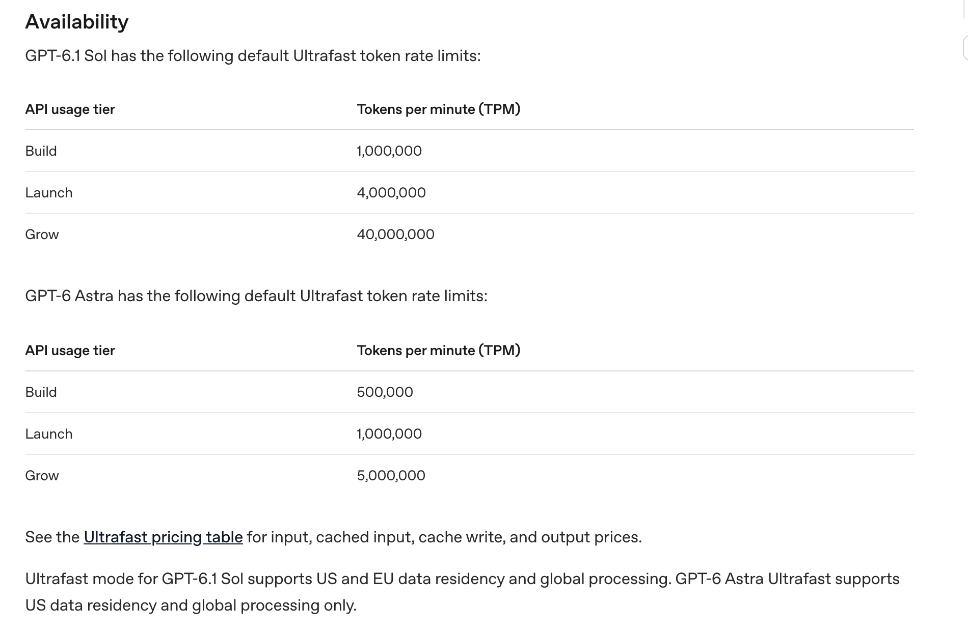 Image_Ultrafast token rate limits by API usage tier and data residency notes UltrafastのAPI利用ティア別のトークン上限とデータ処理地域の説明