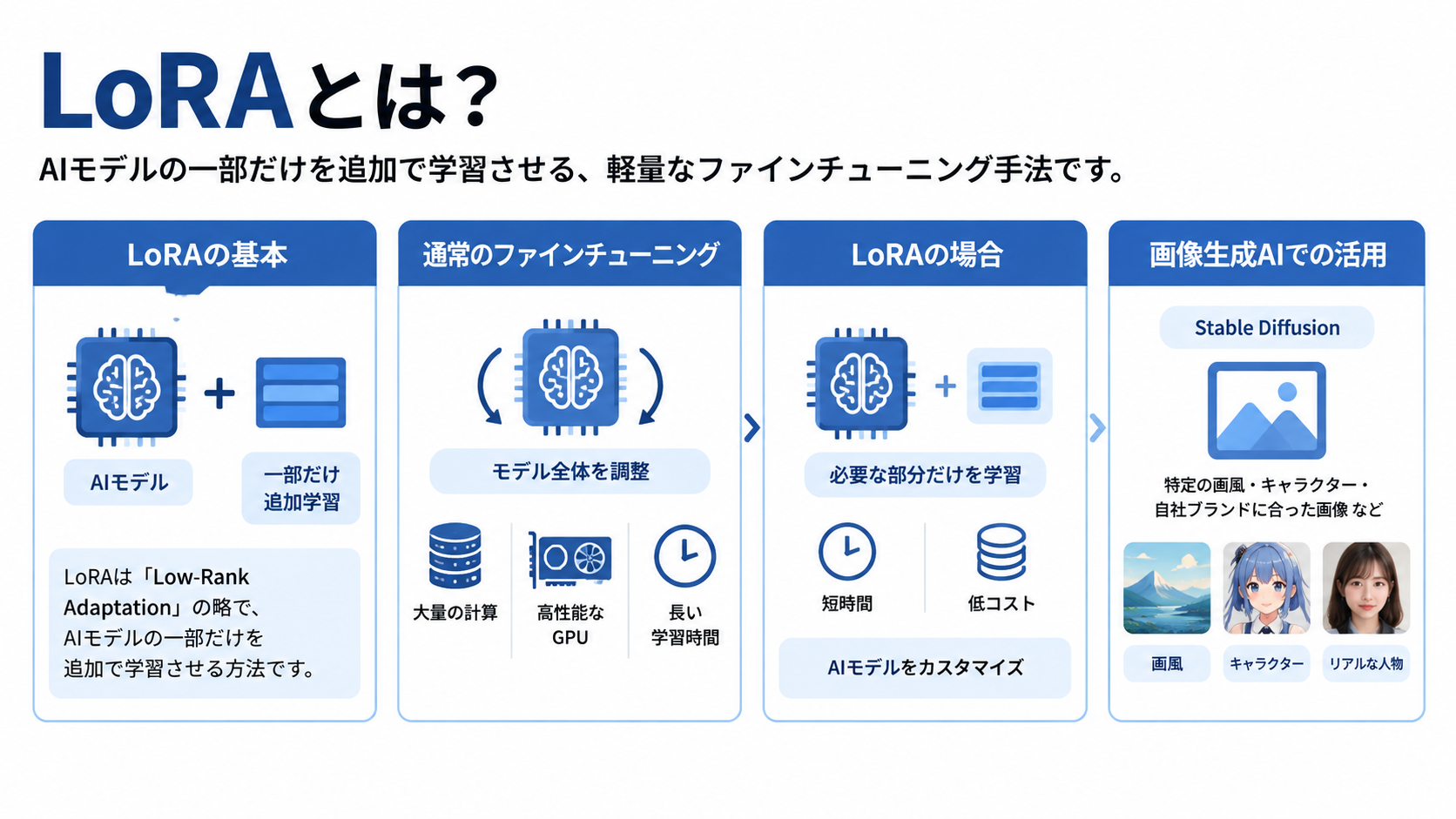LoRAとは