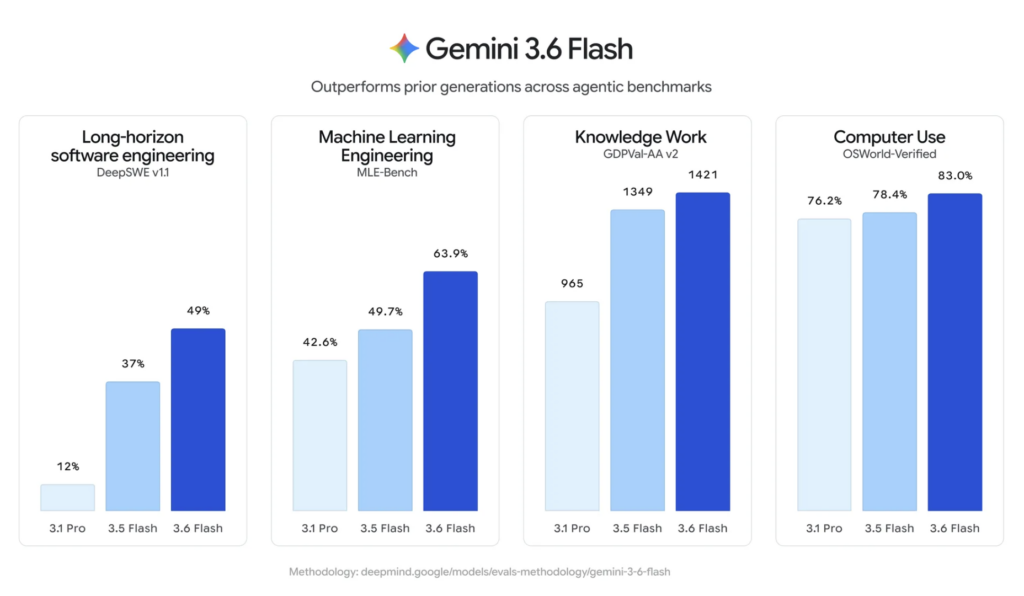 Gemini 3.6 Flashの性能