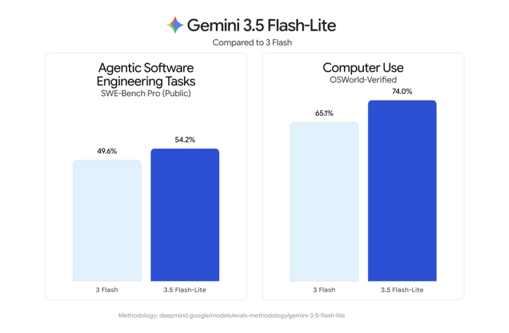Gemini 3.5 Flash-Liteの性能