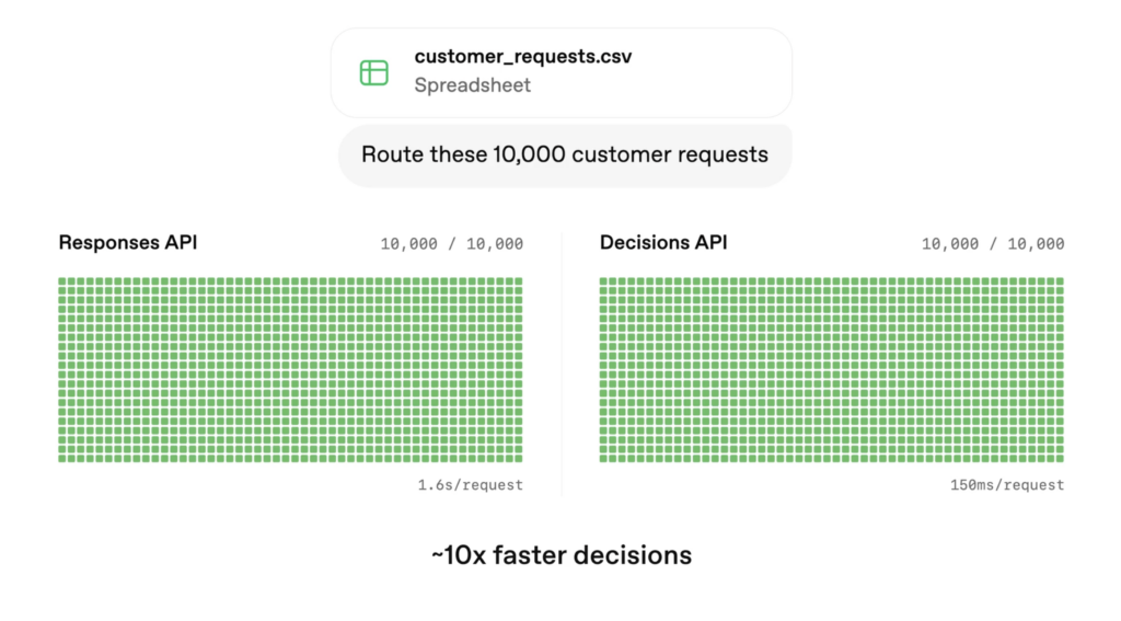 Decisions APIとは?