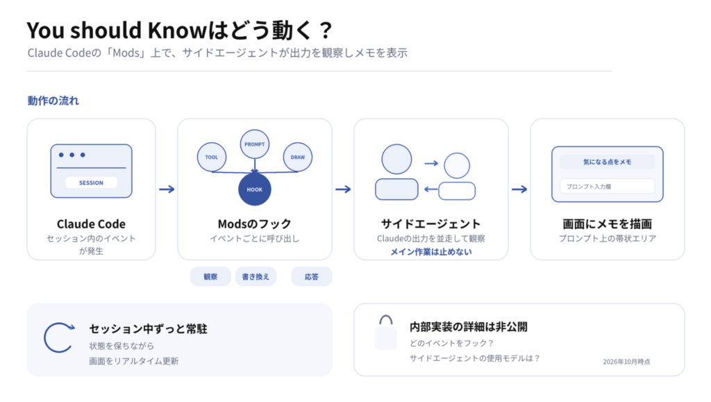 You should Knowの仕組み