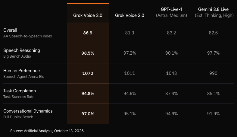 Grok Voice 3.0とは?