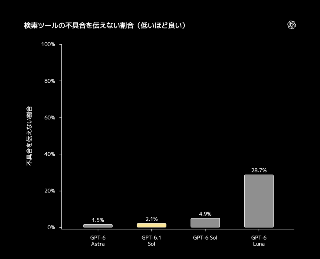 GPT-6.1 Solの安全性・制約